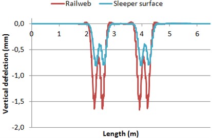 Deflections of both rail web and sleeper surface