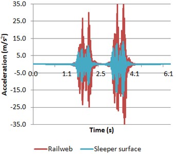 Accelerations of both rail web and sleeper surface