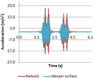 Accelerations of both rail web and sleeper surface obtained when the vehicle is braking