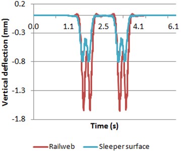 Deflections of both rail web and sleeper surface obtained when the vehicle is braking