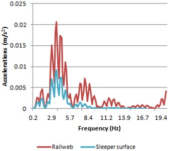 Accelerations spectra of both rail web and sleeper surface