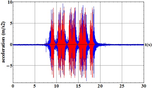 Comparison between the vertical accelerations of the FE model 1 (red)  and data gathering campaign (blue)