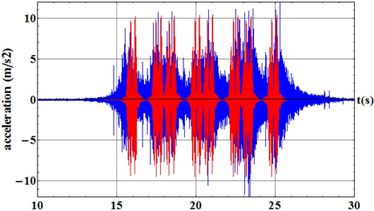 Comparison between the FE model 2 results (red) and data gathering campaign (blue).  Results obtained in the sleeper surface