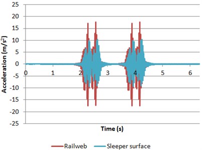 Accelerations of both rail web and sleeper surface
