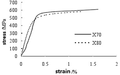 The stress-strain curve of X70 steel