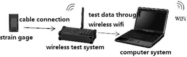 The diagram of strain-stress of test system