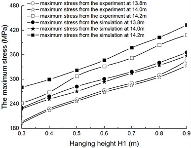 The comparison of maximum stress with single gondola between testing data  and simulation data when L1= 14 m