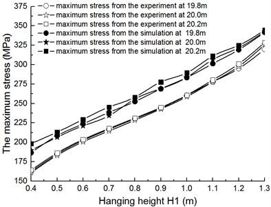 The comparison of maximum stress with single gondola between testing data  and simulation data when L1= 20 m