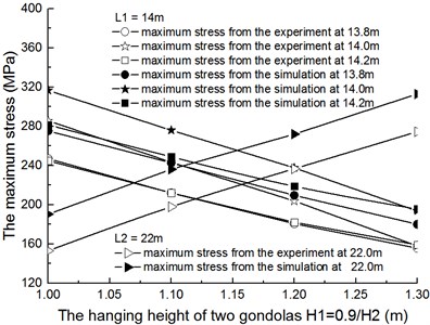 The comparison of maximum stress with two gondolas between testing data and simulation data when L1= 14 m, L2= 22 m