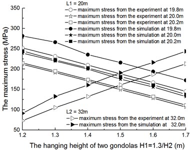 The comparison of maximum stress with two gondolas between testing data and simulation data when L1= 20 m, L2= 32 m