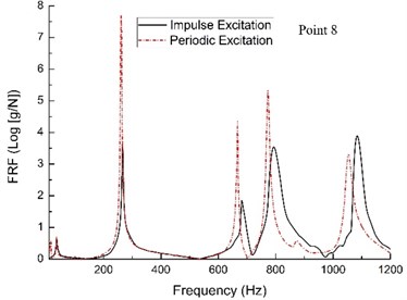Comparison of the FRFs on plate when the system under different excitation types