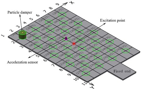 Particle damper exerted positions and coordinates
