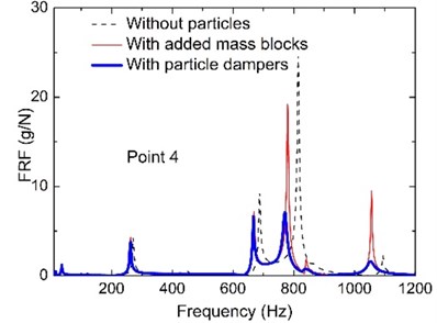 The comparison results of the FRFs on the rectangular plate without particles,  with added mass blocks and with particle dampers