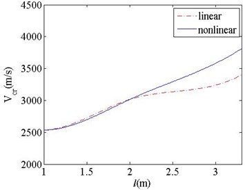 Nonlinear critical velocities of the railgun system and their changes