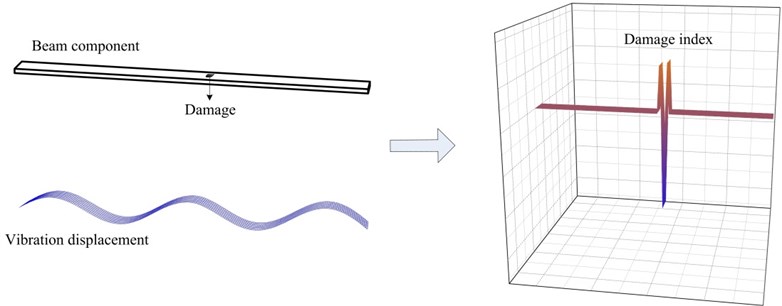One-dimensional illustration of the principle of the damage identification method based  on the examination of structural dynamic equilibrium conditions