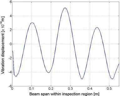Distribution of vibration displacements of beam-like structure within the inspection region,  subject to vibration frequency of 2000 Hz