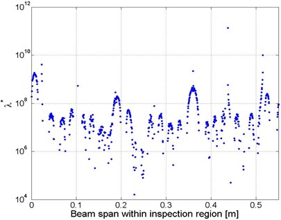 Distribution of λ * estimated using Eq. (4b) along the beam span subject to s=7