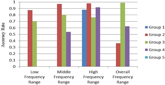 Accuracy rate of predicted results in various frequency ranges