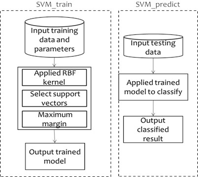 LIBSVM’s training and predicting tool