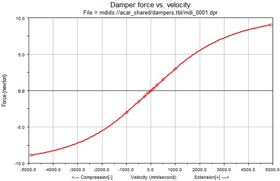 The base model of damping characteristic of shock absorber  in the ADAMS/CAR defined by basis points and spline functions