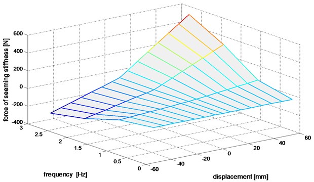 The distribution of experimental damper force illustrating the resulting damper stiffness effect