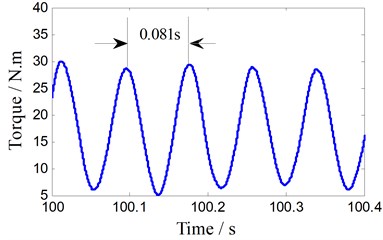 Torque signal FFT analysis (400 rpm)