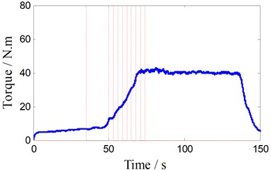 The welding parameter curve (350 RPM)