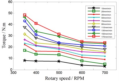 The relationship between the torque and the rotary speed