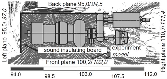 a) Sound pressure level calculated on the grounds of the FEM in the area of the open turbocharger, and b) sound pressure level when it is partially surrounded by sound-absorbing panels, and the sound intensity (dB) in different directions determined with the help of the experiment and the model