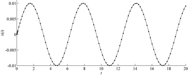 Comparison of x(t) in case of m=e=f=1 for Example 3 (Solid line: CMMA; Dash-dotted line: MMA; Symbols: Runge-Kutta)