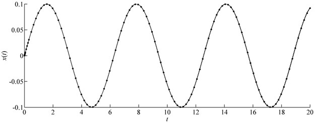 Comparison of x(t) in case of m=e=f=1 for Example 3 (Solid line: CMMA; Dash-dotted line: MMA; Symbols: Runge-Kutta)