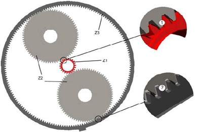 The contact forces between gears: 1 and 2 contact forces between gears of an input link