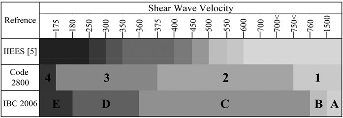 Shear wave velocity domain using three references