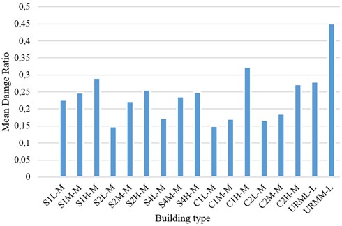 MDR for each building type in Tabriz computed for 2011