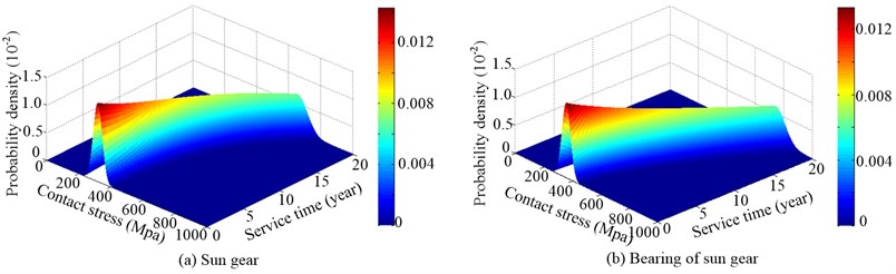 Probability density distribution of random process of contact stress of sun gear and its bearing