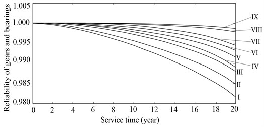 Time-dependent reliability of gears or bearings under a single failure mode: I-III denote the contact fatigue reliability of teeth of sun gear, planets and ring gear, respectively; IV denotes the contact fatigue reliability of bearings of planets; V-VII denote the bending fatigue reliability of teeth of sun gear,  planets and ring gear, respectively; VIII and IX denote the contact fatigue reliability of bearings  of sun gear and carrier respectively
