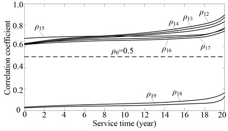 Time curve of the correlation coefficient between the contact fatigue failure mode of the sun gear and the other failure modes: the subscript 1 denotes the contact fatigue failure mode of teeth of the sun gear, the subscript 2-9, denotes in turn the contact fatigue failure of teeth of planets and ring gear,  contact fatigue failure of bearings of planets, bending fatigue failure of teeth of sun gear,  planets and ring gear, contact fatigue failure of bearings of sun gear and carrier