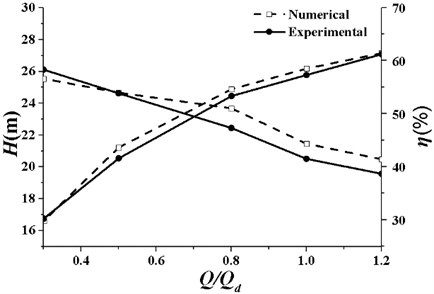 Comparison of numerical and experimental results (β4= 28°)
