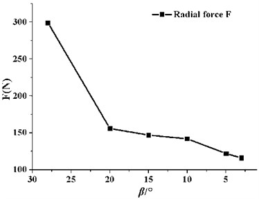Average radial force on the impeller