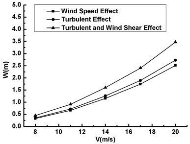 The maximum displacement versus  wind speed under three conditions