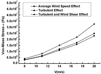 The maximum Mises stress versus  wind speed under three conditions