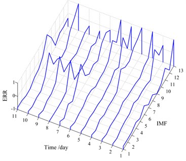Profile of the ERR amplitude vs.  all 13 IMFs of each day