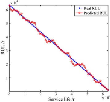 LS-SVM based RUL prediction models