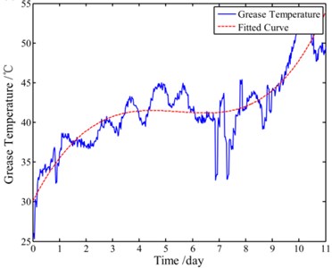 Trends of both the grease temperature and the driven torque during whole test:  a) trend of the grease temperature and b) trend of the driven torque