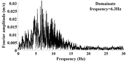 Ground motion acceleration time histories and Fourier spectra on the shaking table surface