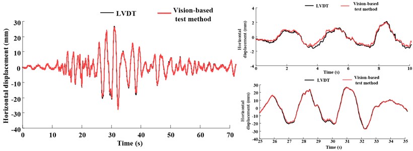 Displacement response comparing the vision-based test method and actuator LVDT feedback  under earthquake ground motion