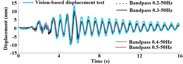 Displacement response comparing the vision-based test method and integration  in test case S835 that the PGA is 0.2 g