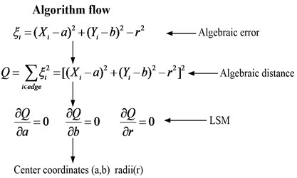 Schematic diagram of algorithm flow