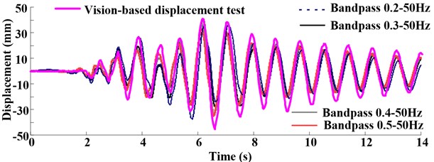 Displacement response comparing the vision-based test method and integration  in test case L840 that the PGA is 0.4 g