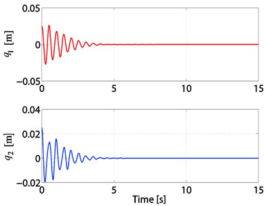 Time responses of q1 and q2  of the 2-TORA system